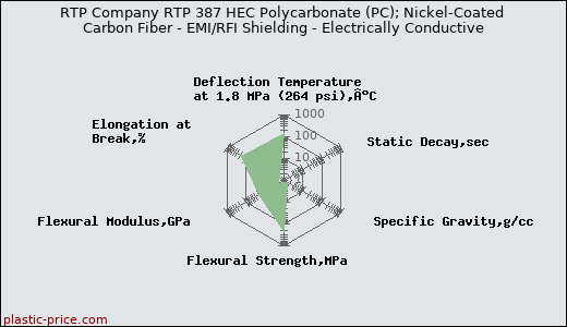 RTP Company RTP 387 HEC Polycarbonate (PC); Nickel-Coated Carbon Fiber - EMI/RFI Shielding - Electrically Conductive