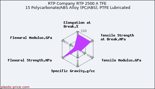 RTP Company RTP 2500 A TFE 15 Polycarbonate/ABS Alloy (PC/ABS), PTFE Lubricated