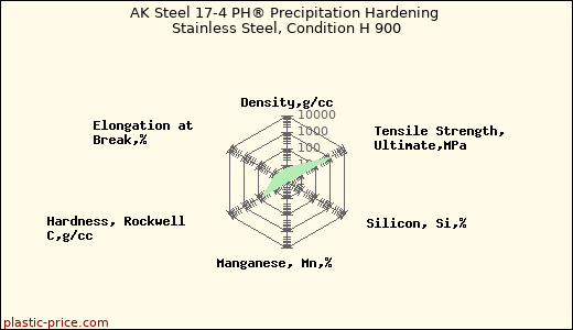 AK Steel 17-4 PH® Precipitation Hardening Stainless Steel, Condition H 900