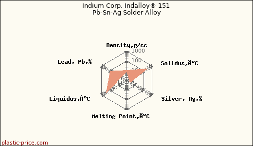 Indium Corp. Indalloy® 151 Pb-Sn-Ag Solder Alloy