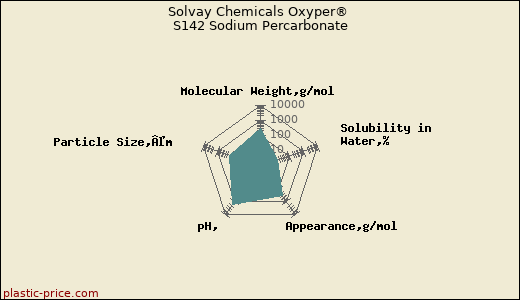 Solvay Chemicals Oxyper® S142 Sodium Percarbonate