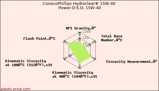 ConocoPhillips Hydroclear® 15W-40 Power-D E.O. 15W-40