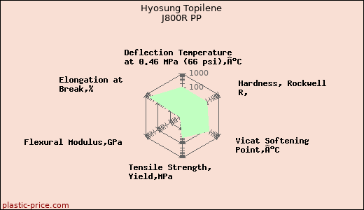 Hyosung Topilene J800R PP