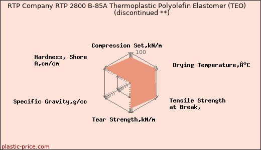 RTP Company RTP 2800 B-85A Thermoplastic Polyolefin Elastomer (TEO)               (discontinued **)