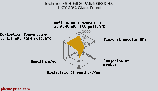 Techmer ES HiFill® PA6/6 GF33 HS L GY 33% Glass Filled