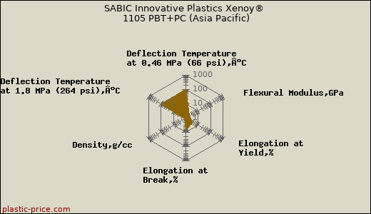 SABIC Innovative Plastics Xenoy® 1105 PBT+PC (Asia Pacific)