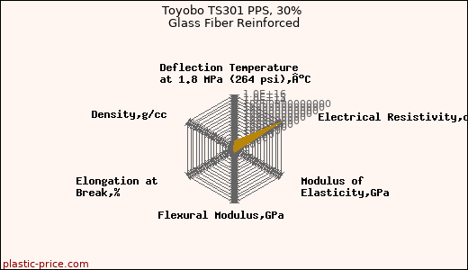 Toyobo TS301 PPS, 30% Glass Fiber Reinforced