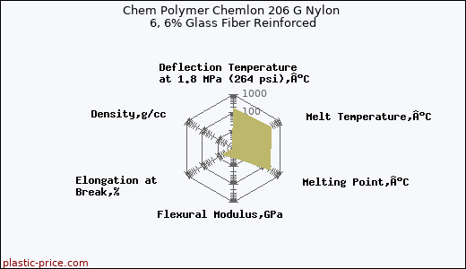 Chem Polymer Chemlon 206 G Nylon 6, 6% Glass Fiber Reinforced