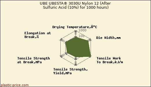 UBE UBESTA® 3030U Nylon 12 (After Sulfuric Acid (10%) for 1000 hours)