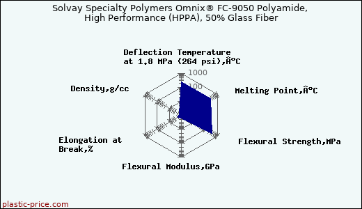 Solvay Specialty Polymers Omnix® FC-9050 Polyamide, High Performance (HPPA), 50% Glass Fiber