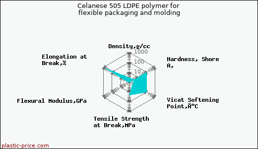 Celanese 505 LDPE polymer for flexible packaging and molding