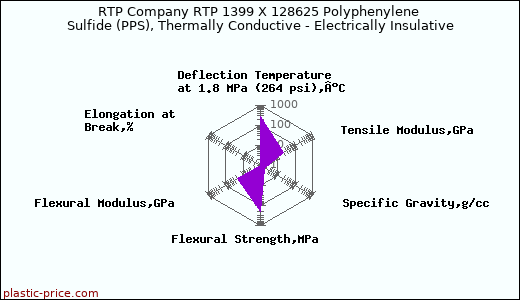 RTP Company RTP 1399 X 128625 Polyphenylene Sulfide (PPS), Thermally Conductive - Electrically Insulative