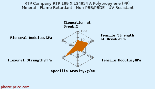 RTP Company RTP 199 X 134954 A Polypropylene (PP) Mineral - Flame Retardant - Non-PBB/PBDE - UV Resistant