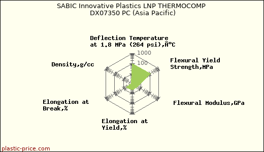SABIC Innovative Plastics LNP THERMOCOMP DX07350 PC (Asia Pacific)