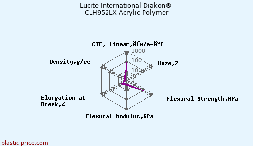 Lucite International Diakon® CLH952LX Acrylic Polymer