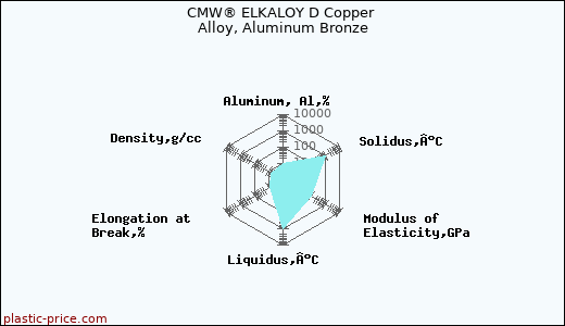 CMW® ELKALOY D Copper Alloy, Aluminum Bronze