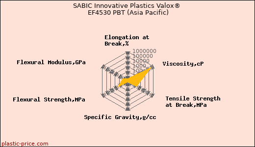 SABIC Innovative Plastics Valox® EF4530 PBT (Asia Pacific)