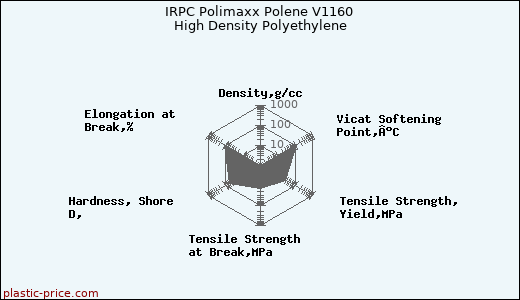 IRPC Polimaxx Polene V1160 High Density Polyethylene