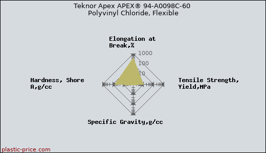 Teknor Apex APEX® 94-A0098C-60 Polyvinyl Chloride, Flexible