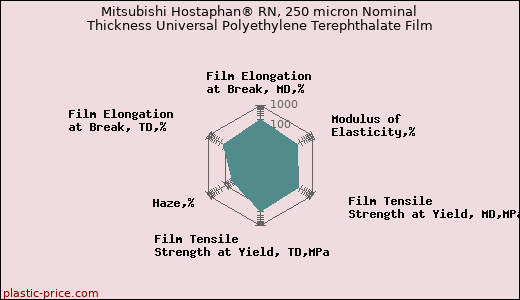 Mitsubishi Hostaphan® RN, 250 micron Nominal Thickness Universal Polyethylene Terephthalate Film