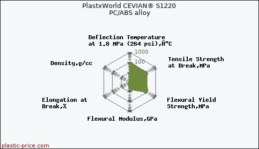 PlastxWorld CEVIAN® S1220 PC/ABS alloy