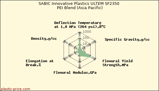 SABIC Innovative Plastics ULTEM SF2350 PEI Blend (Asia Pacific)