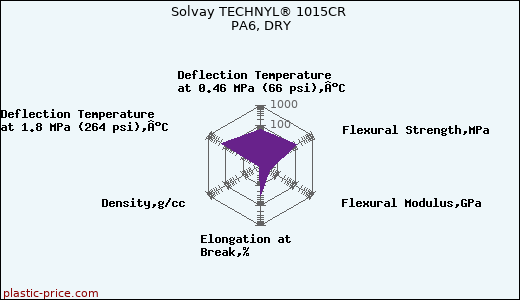 Solvay TECHNYL® 1015CR PA6, DRY