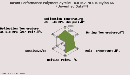 DuPont Performance Polymers Zytel® 103FHSA NC010 Nylon 66                      (Unverified Data**)