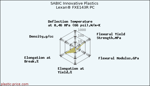 SABIC Innovative Plastics Lexan® FXE143R PC