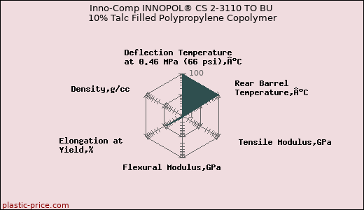 Inno-Comp INNOPOL® CS 2-3110 TO BU 10% Talc Filled Polypropylene Copolymer