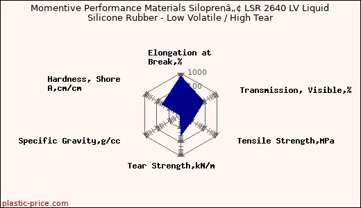 Momentive Performance Materials Siloprenâ„¢ LSR 2640 LV Liquid Silicone Rubber - Low Volatile / High Tear