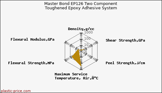 Master Bond EP126 Two Component Toughened Epoxy Adhesive System