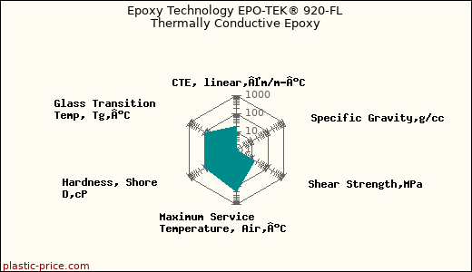 Epoxy Technology EPO-TEK® 920-FL Thermally Conductive Epoxy