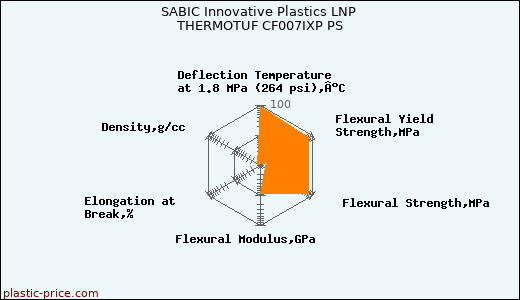 SABIC Innovative Plastics LNP THERMOTUF CF007IXP PS