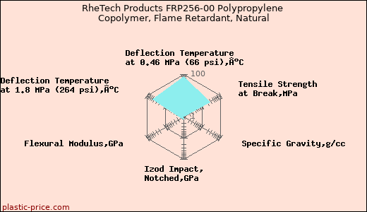 RheTech Products FRP256-00 Polypropylene Copolymer, Flame Retardant, Natural