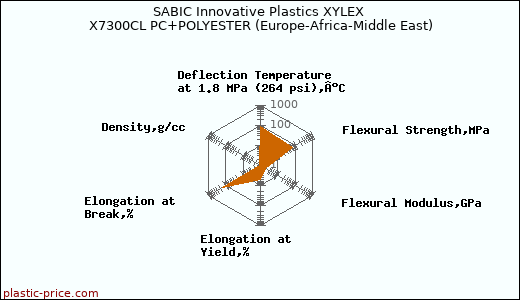 SABIC Innovative Plastics XYLEX X7300CL PC+POLYESTER (Europe-Africa-Middle East)