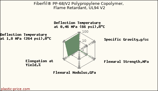 Fiberfil® PP-68/V2 Polypropylene Copolymer, Flame Retardant, UL94 V2
