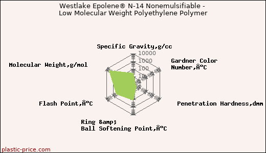 Westlake Epolene® N-14 Nonemulsifiable - Low Molecular Weight Polyethylene Polymer