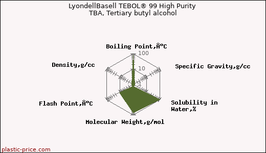 LyondellBasell TEBOL® 99 High Purity TBA, Tertiary butyl alcohol