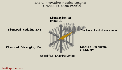 SABIC Innovative Plastics Lexan® LGN2000 PC (Asia Pacific)