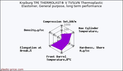 Kraiburg TPE THERMOLAST® V TV5LVN Thermoplastic Elastomer, General purpose, long term performance