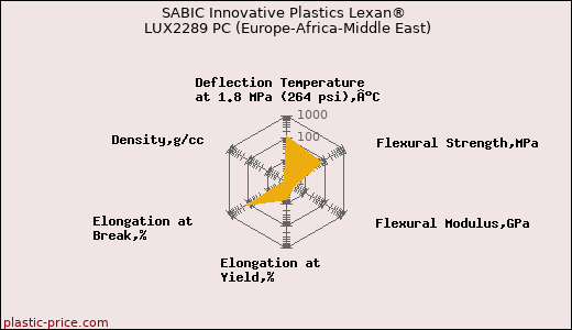 SABIC Innovative Plastics Lexan® LUX2289 PC (Europe-Africa-Middle East)
