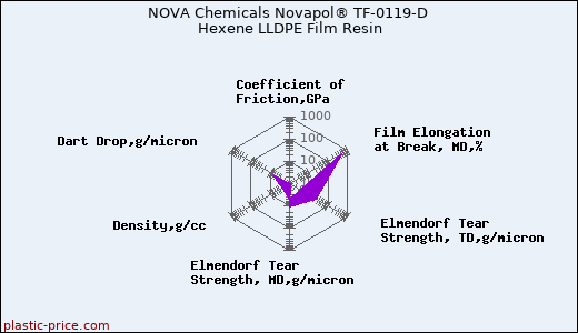 NOVA Chemicals Novapol® TF-0119-D Hexene LLDPE Film Resin