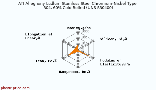 ATI Allegheny Ludlum Stainless Steel Chromium-Nickel Type 304, 60% Cold Rolled (UNS S30400)