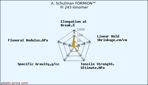 A. Schulman FORMION™ FI 243 Ionomer