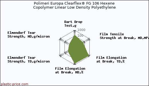 Polimeri Europa Clearflex® FG 106 Hexene Copolymer Linear Low Density Polyethylene
