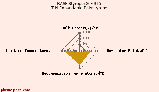 BASF Styropor® F 315 T-N Expandable Polystyrene