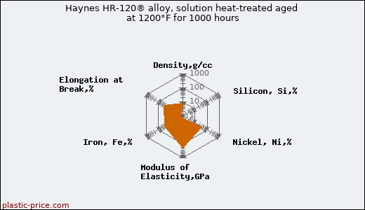 Haynes HR-120® alloy, solution heat-treated aged at 1200°F for 1000 hours