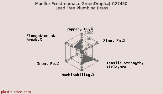 Mueller Ecostreamâ„¢ GreenDropâ„¢ C27450 Lead Free Plumbing Brass