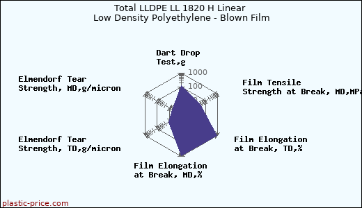 Total LLDPE LL 1820 H Linear Low Density Polyethylene - Blown Film